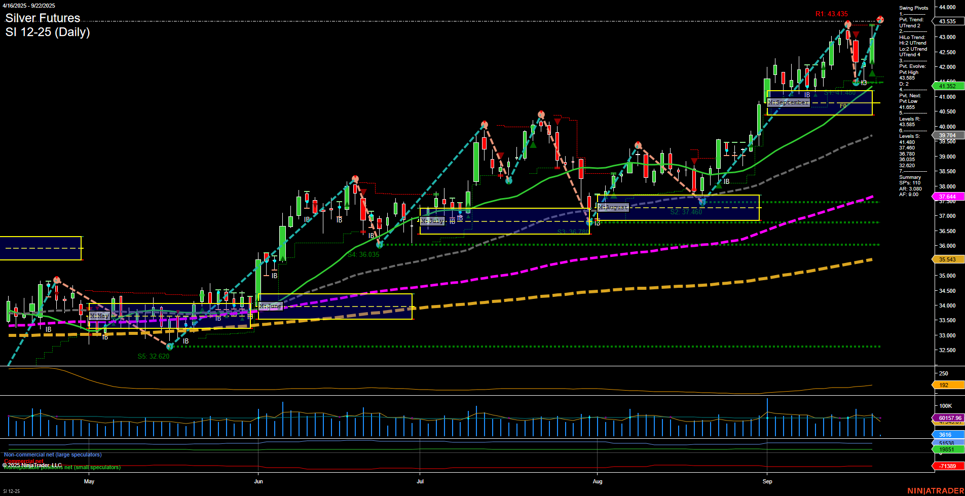 SI Silver Futures Daily Chart Analysis: 2025-Sep-21 18:11 CT