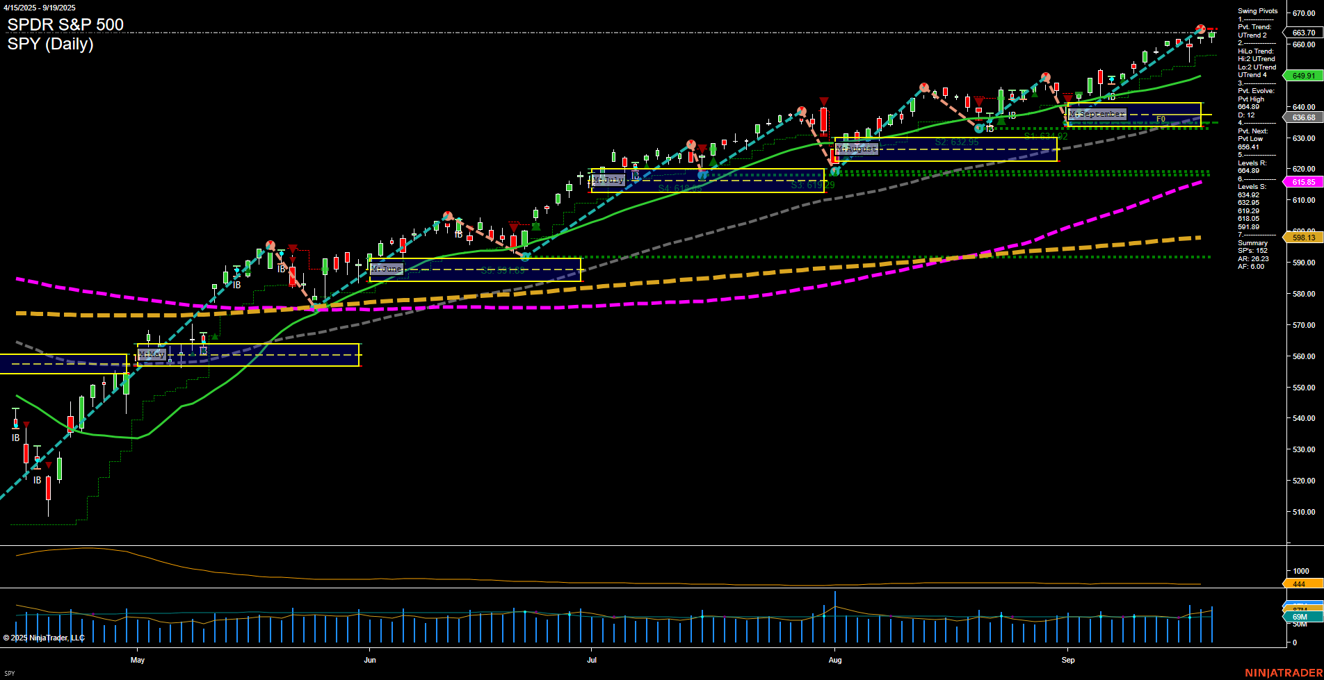 SPY SPDR S&P 500 Daily Chart Analysis: 2025-Sep-21 18:12 CT