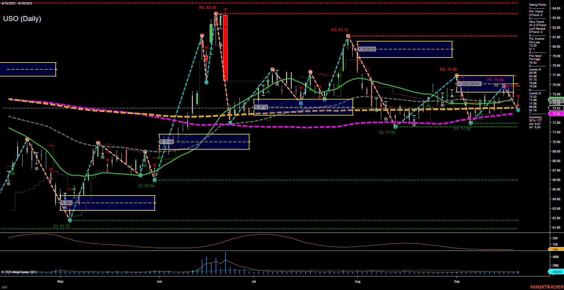 USO United States Oil Fund LP Daily Chart Analysis: 2025-Sep-21 18:13 CT