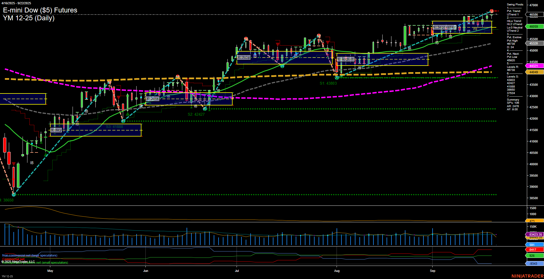 YM E-mini Dow ($5) Futures Daily Chart Analysis: 2025-Sep-21 18:13 CT