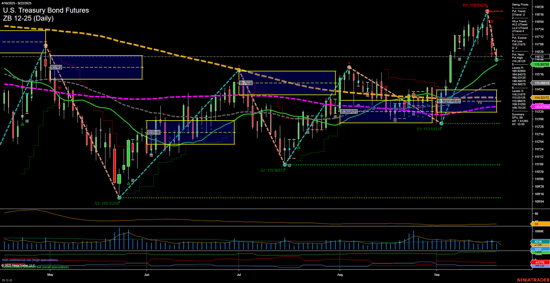 ZB U.S. Treasury Bond Futures Daily Chart Analysis: 2025-Sep-21 18:14 CT
