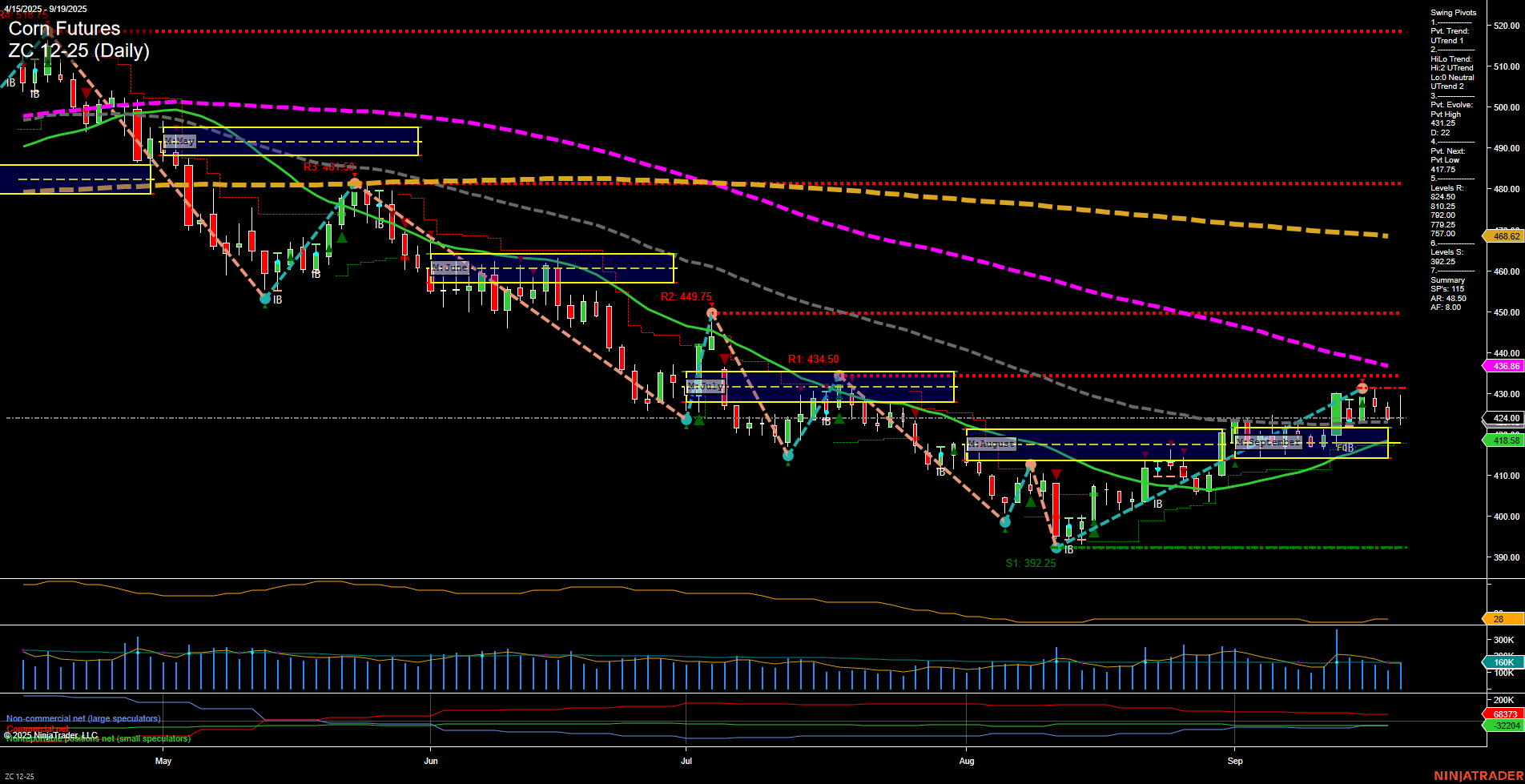 ZC Corn Futures Daily Chart Analysis: 2025-Sep-21 18:14 CT
