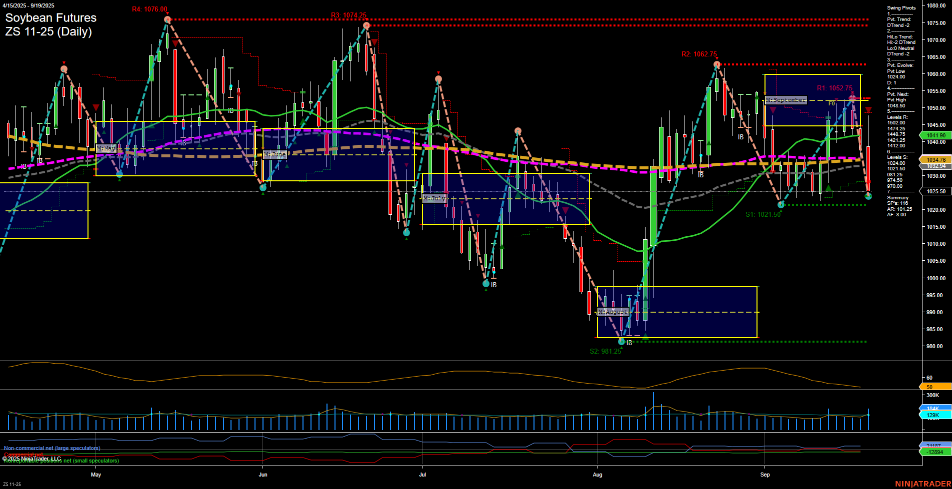 ZS Soybean Futures Daily Chart Analysis: 2025-Sep-21 18:15 CT