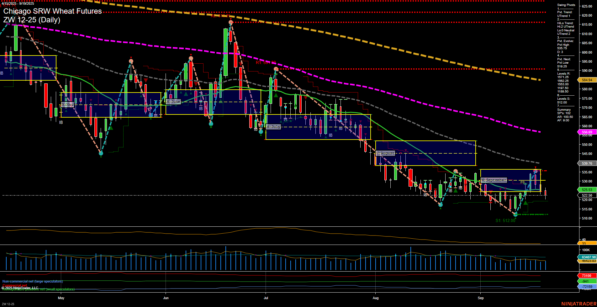 ZW Chicago SRW Wheat Futures Daily Chart Analysis: 2025-Sep-21 18:15 CT