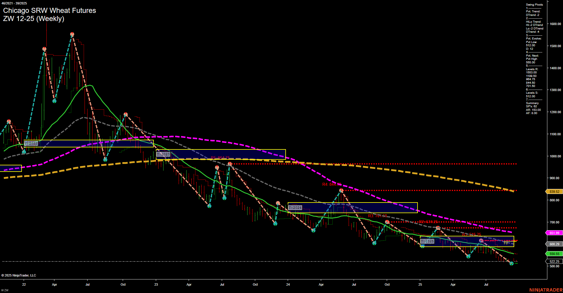 ZW Chicago SRW Wheat Futures Weekly Chart Analysis: 2025-Sep-21 18:16 CT