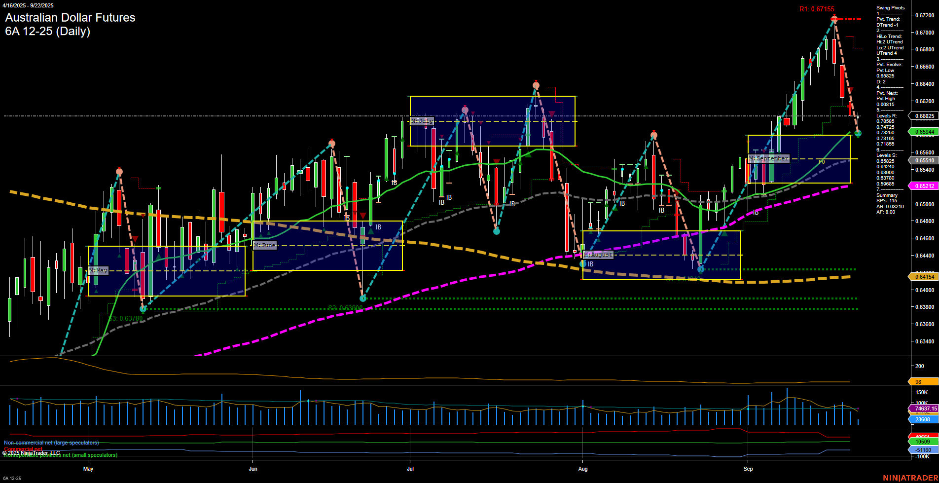 6A Australian Dollar Futures Daily Chart Analysis: 2025-Sep-22 07:00 CT