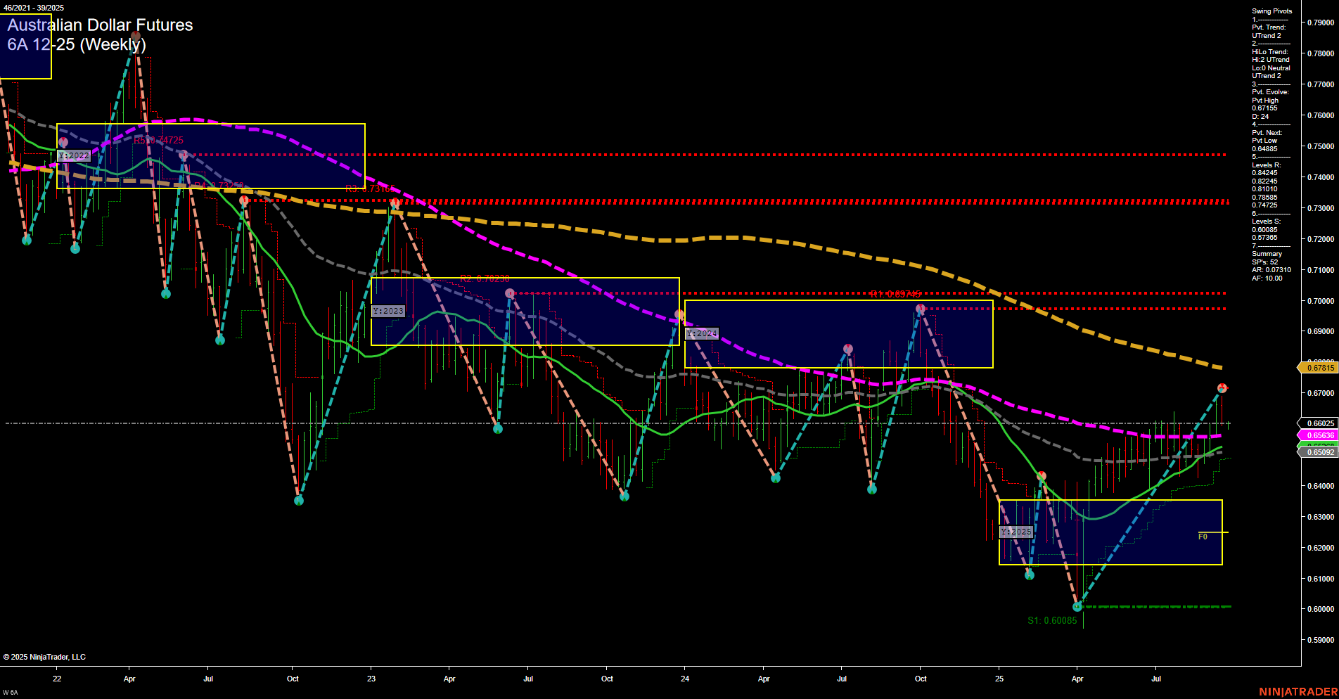 6A Australian Dollar Futures Weekly Chart Analysis: 2025-Sep-22 07:00 CT