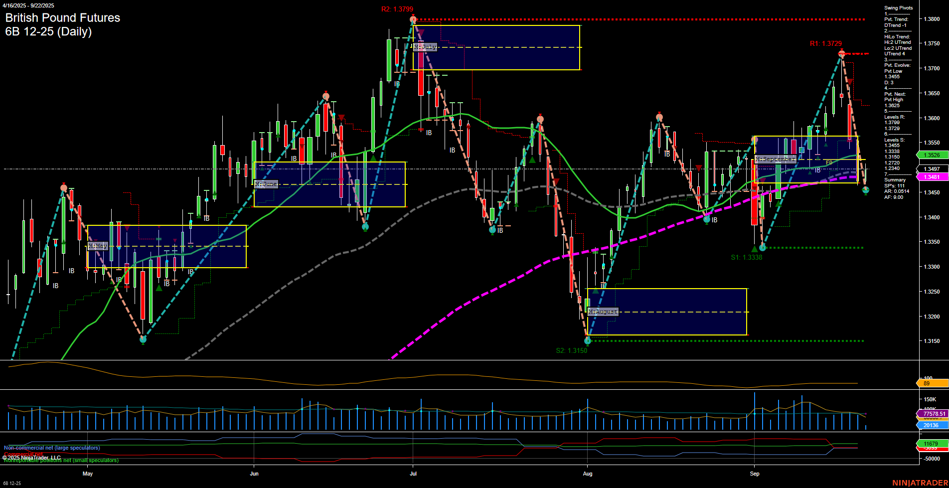 6B British Pound Futures Daily Chart Analysis: 2025-Sep-22 07:00 CT