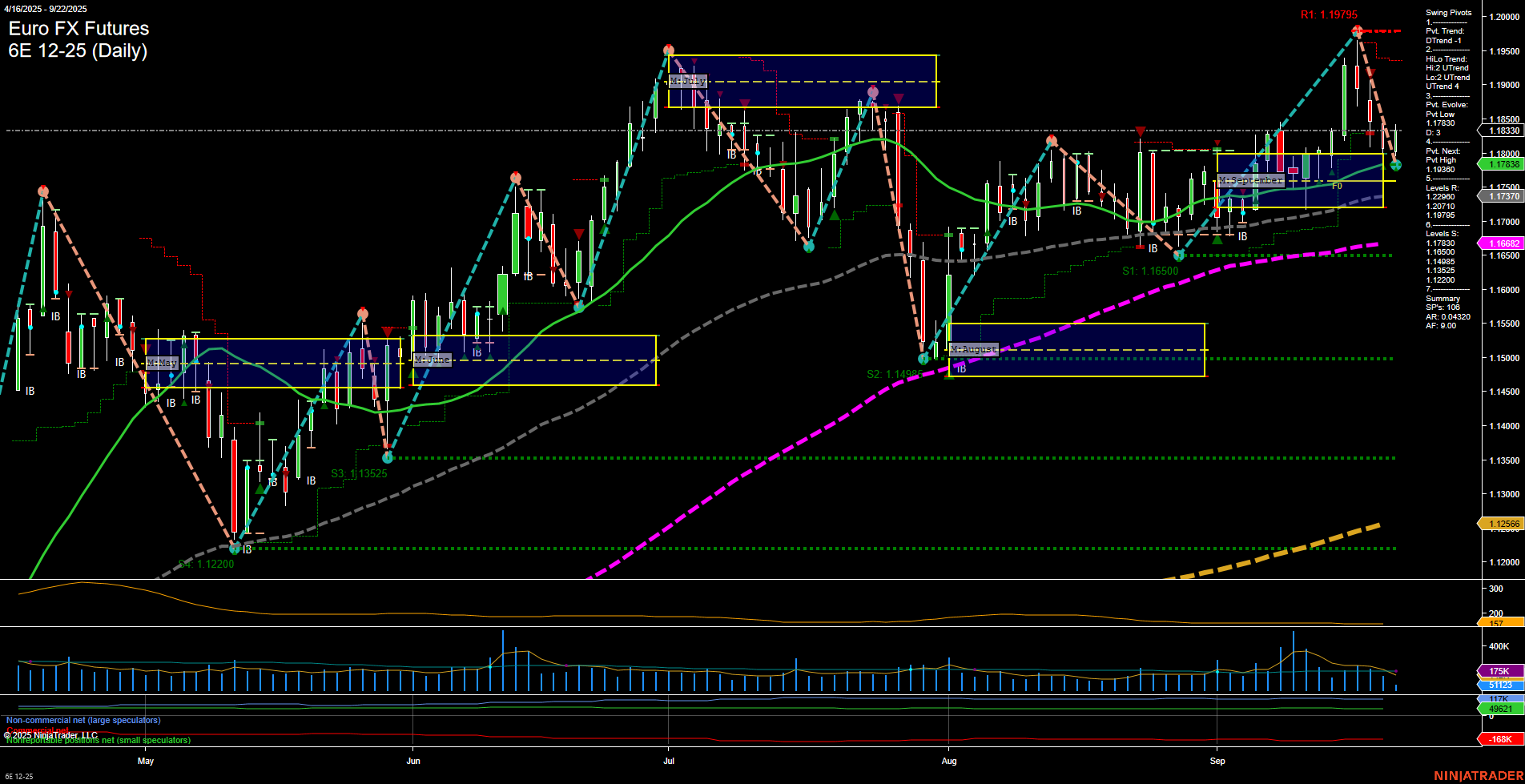 6E Euro FX Futures Daily Chart Analysis: 2025-Sep-22 07:01 CT