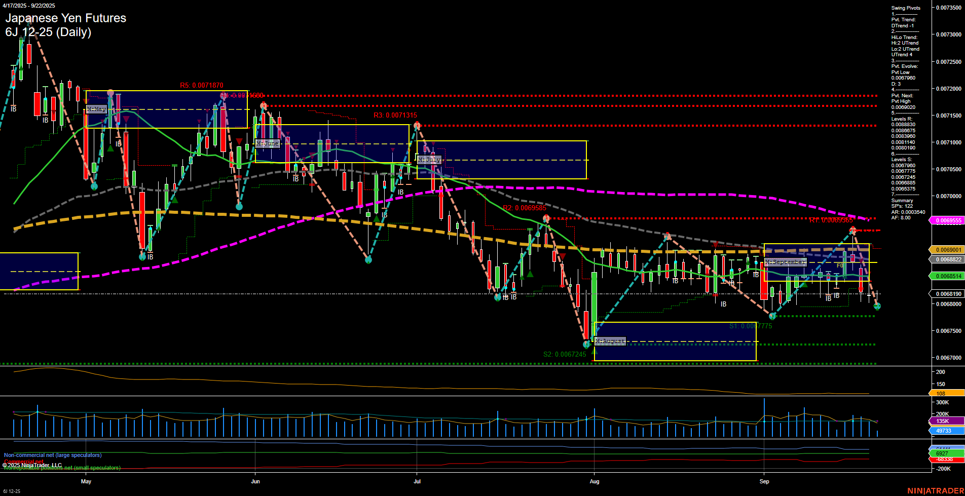 6J Japanese Yen Futures Daily Chart Analysis: 2025-Sep-22 07:02 CT