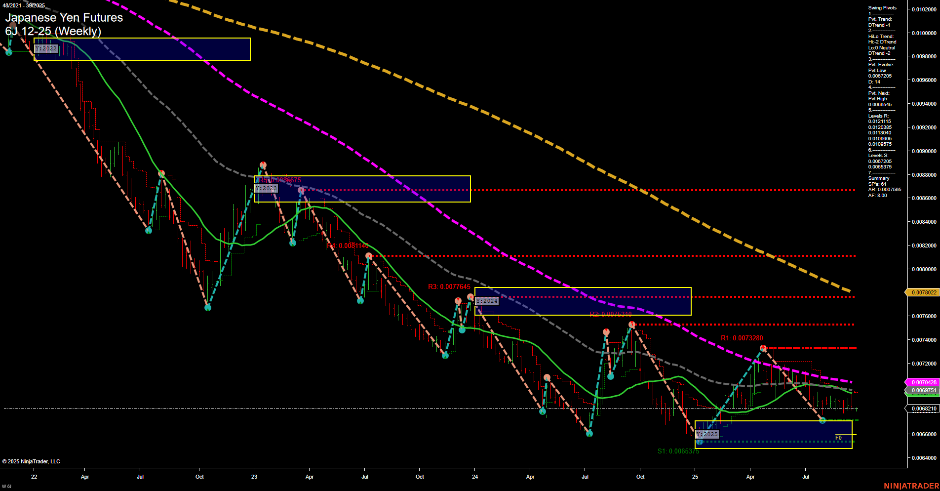 6J Japanese Yen Futures Weekly Chart Analysis: 2025-Sep-22 07:03 CT