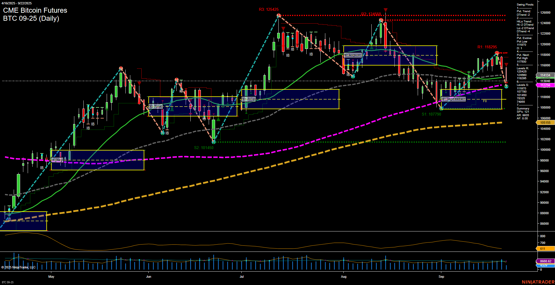 BTC CME Bitcoin Futures Daily Chart Analysis: 2025-Sep-22 07:03 CT