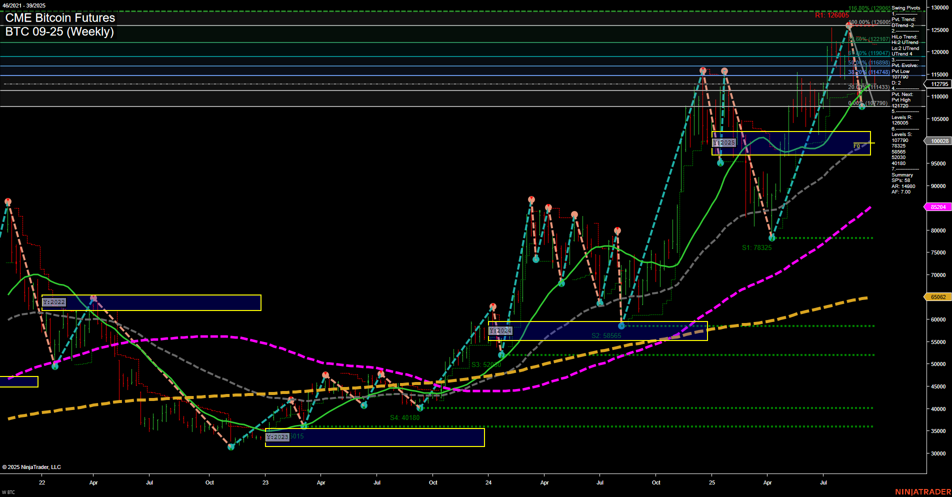 BTC CME Bitcoin Futures Weekly Chart Analysis: 2025-Sep-22 07:04 CT