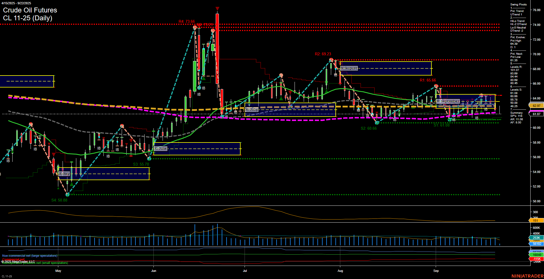 CL Crude Oil Futures Daily Chart Analysis: 2025-Sep-22 07:04 CT