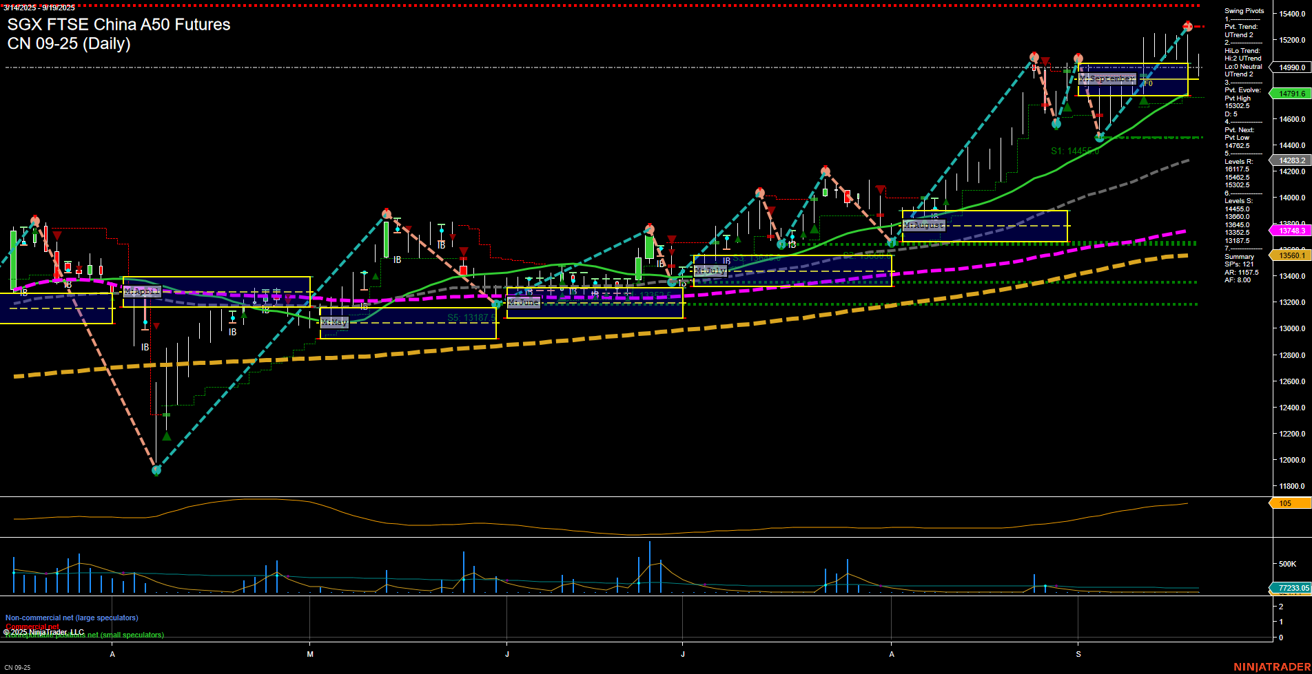 CN SGX FTSE China A50 Futures Daily Chart Analysis: 2025-Sep-22 07:05 CT