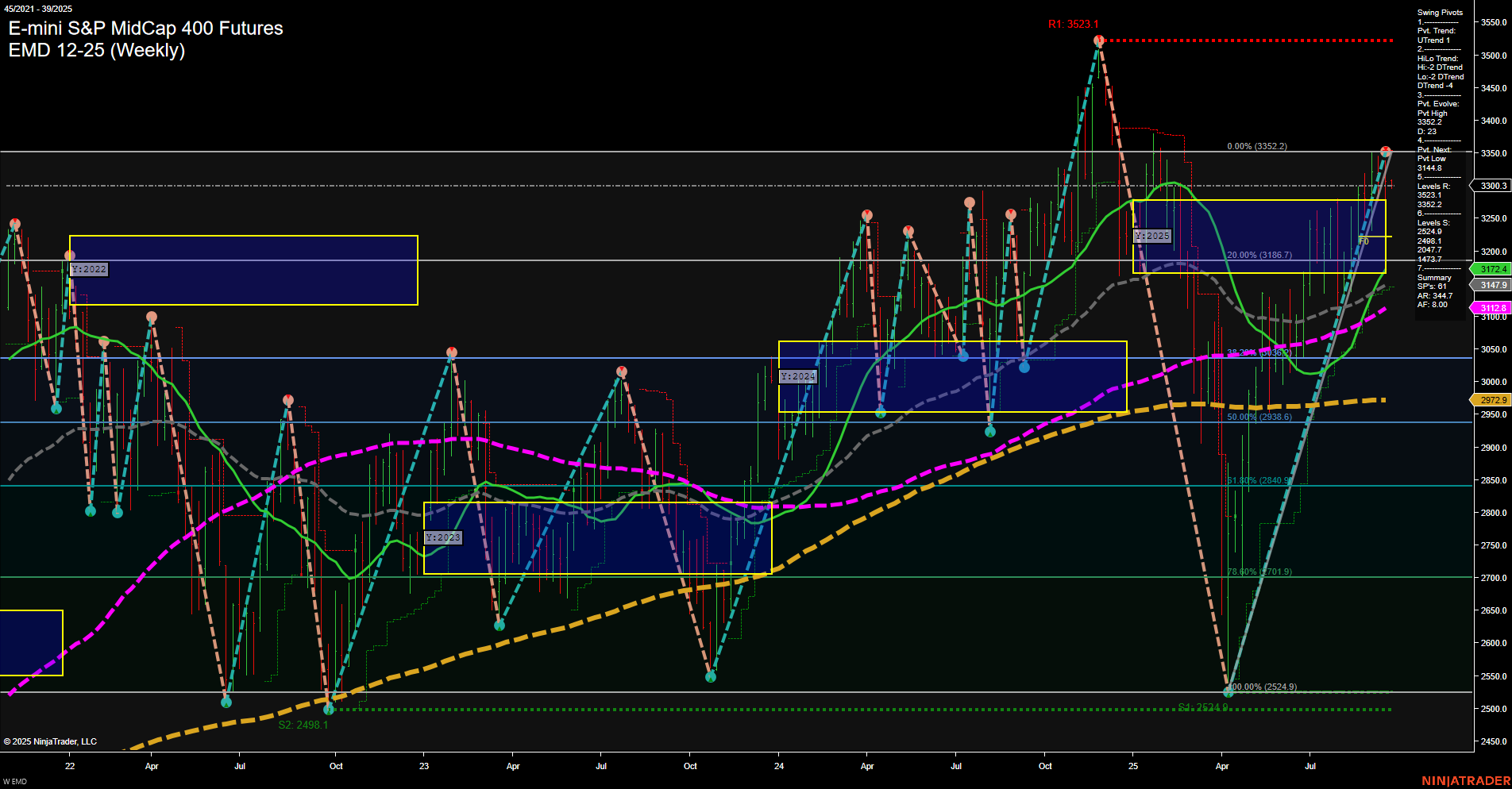EMD E-mini S&P MidCap 400 Futures Weekly Chart Analysis: 2025-Sep-22 07:06 CT
