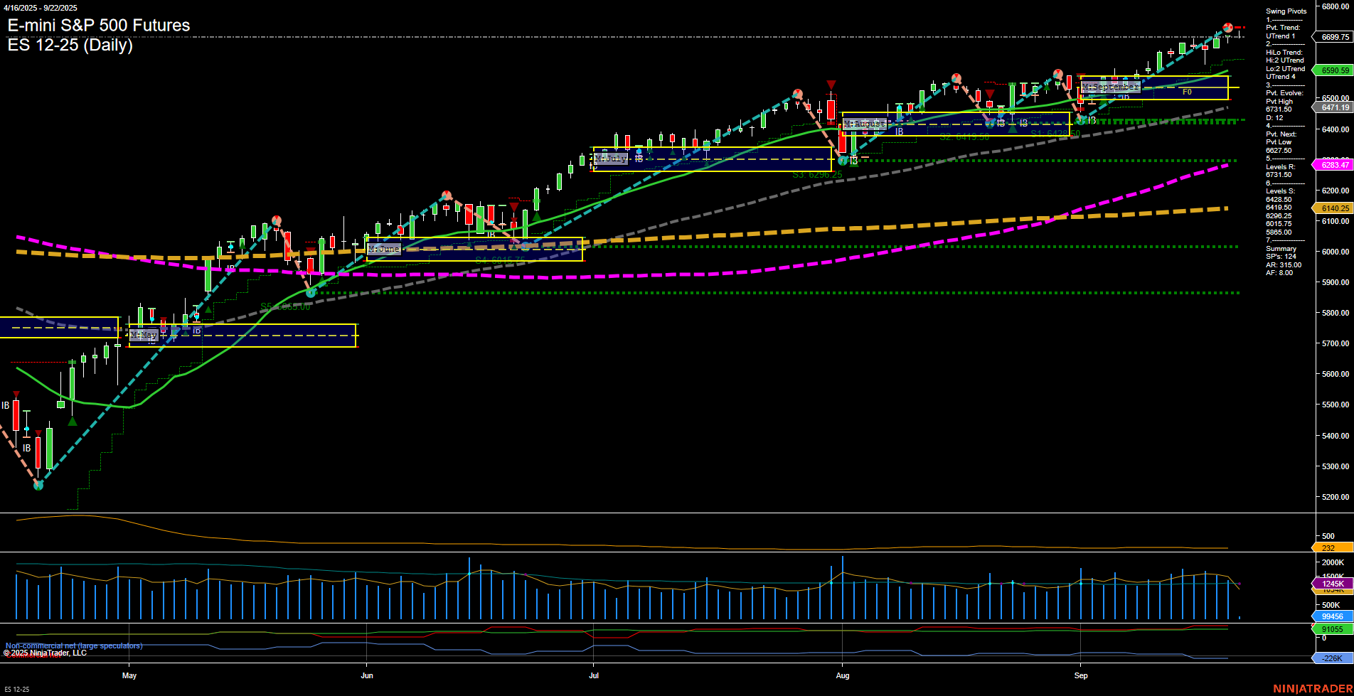 ES E-mini S&P 500 Futures Daily Chart Analysis: 2025-Sep-22 07:07 CT