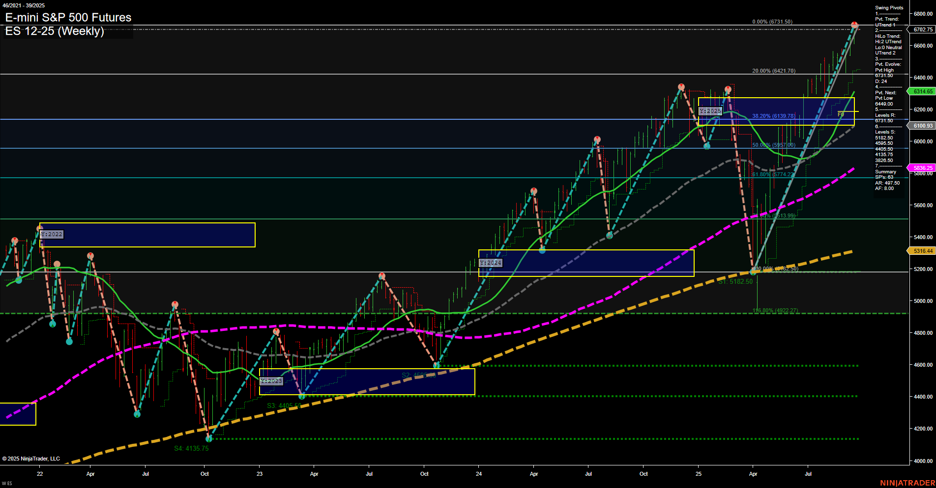 ES E-mini S&P 500 Futures Weekly Chart Analysis: 2025-Sep-22 07:07 CT