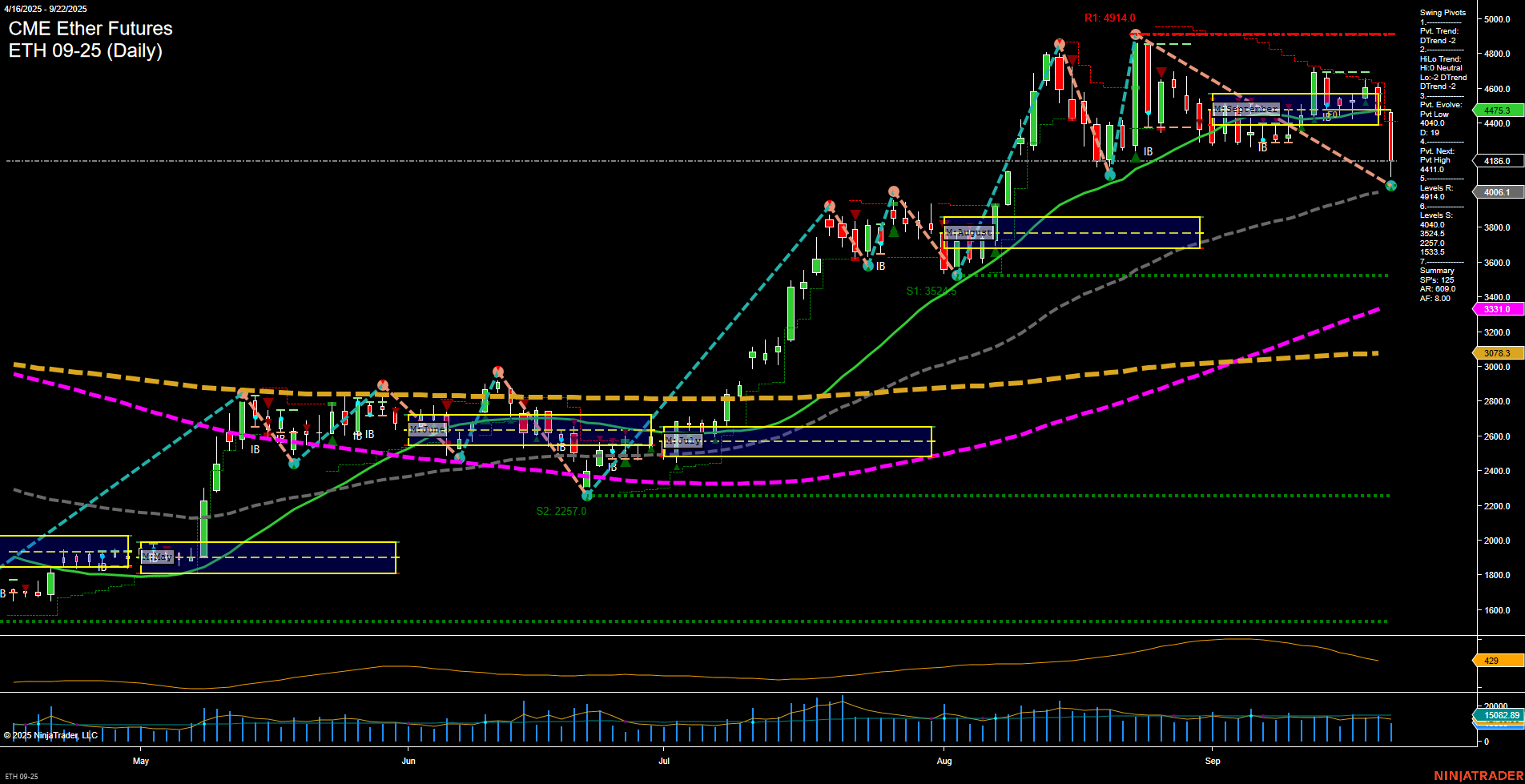 ETH CME Ether Futures Daily Chart Analysis: 2025-Sep-22 07:08 CT
