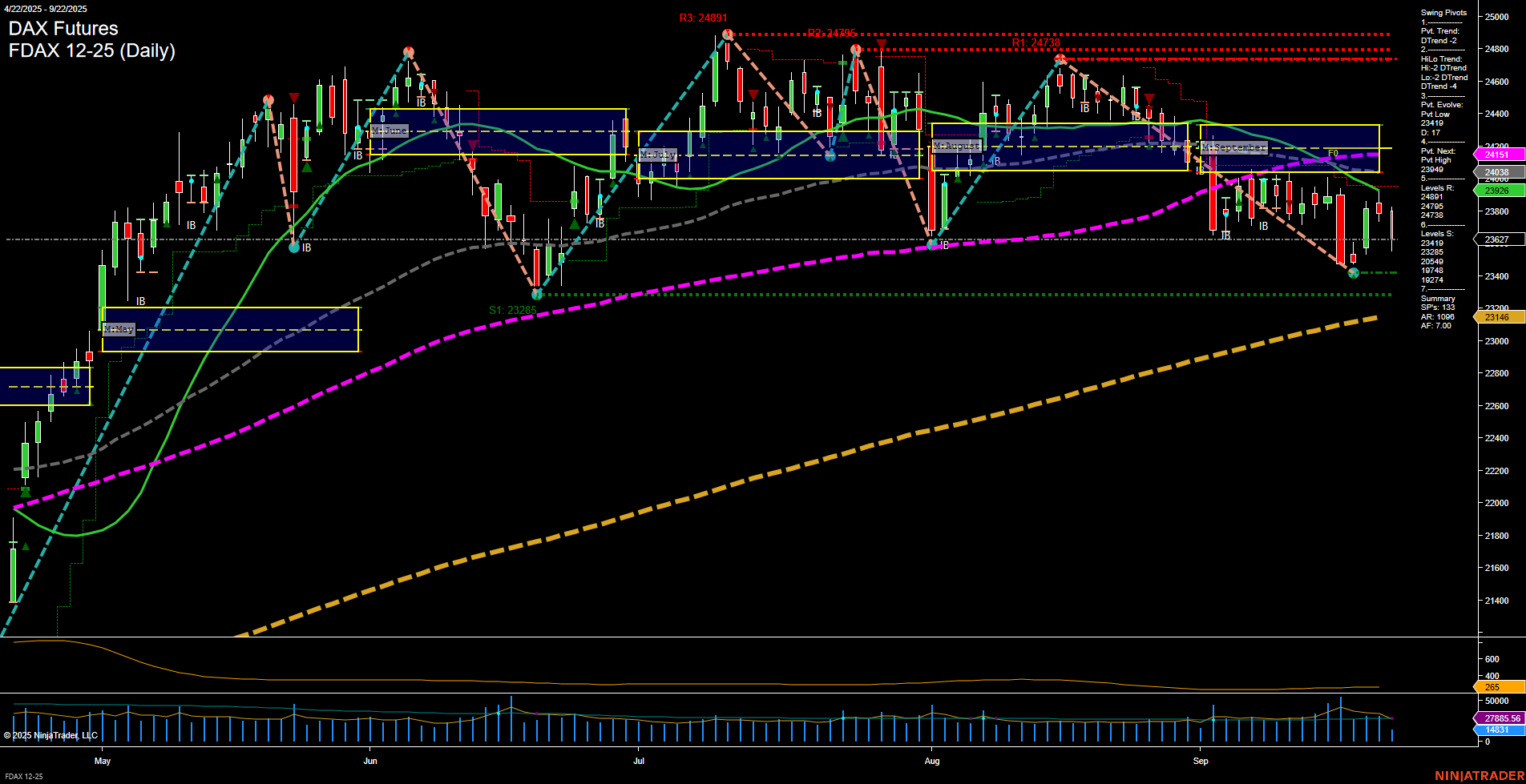 FDAX DAX Futures Daily Chart Analysis: 2025-Sep-22 07:09 CT