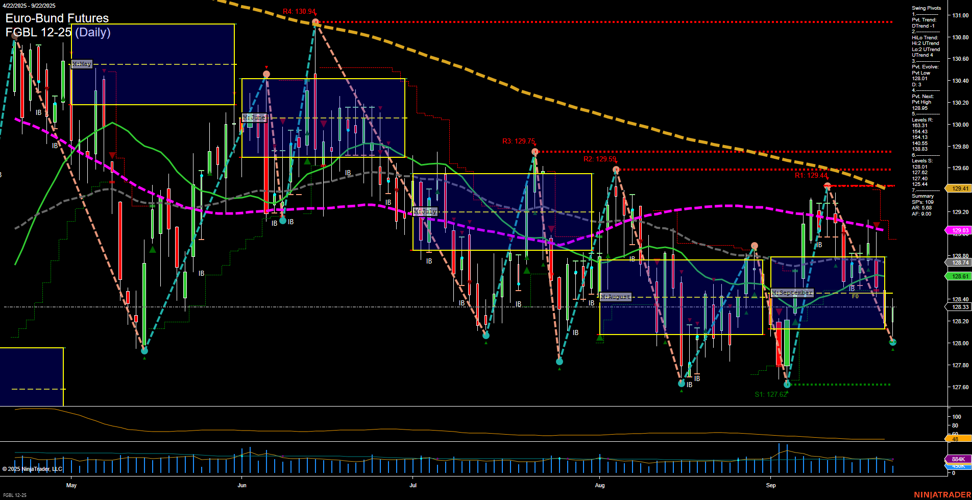 FGBL Euro-Bund Futures Daily Chart Analysis: 2025-Sep-22 07:09 CT