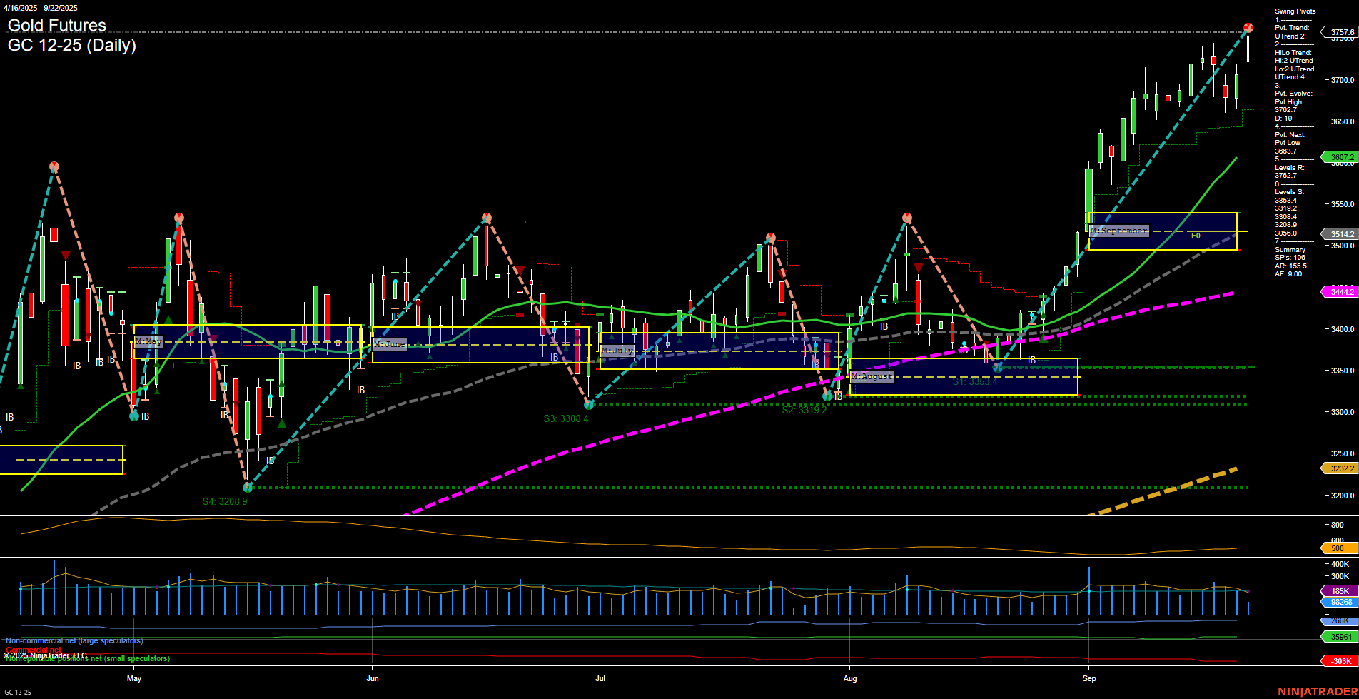 GC Gold Futures Daily Chart Analysis: 2025-Sep-22 07:10 CT