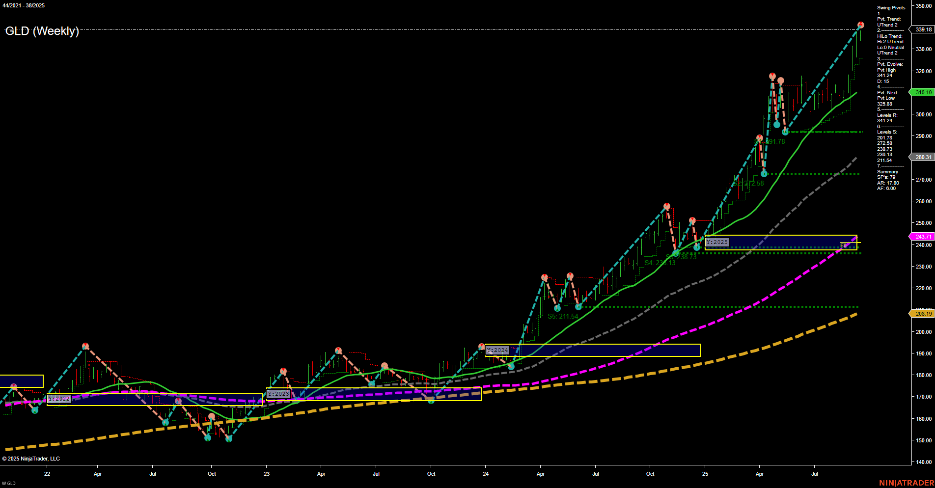 GLD SPDR Gold Shares Weekly Chart Analysis: 2025-Sep-22 07:12 CT