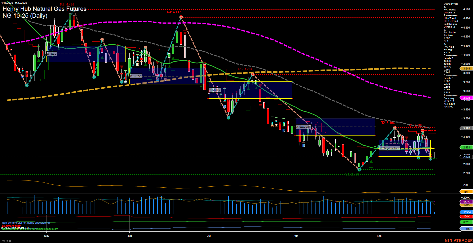 NG Henry Hub Natural Gas Futures Daily Chart Analysis: 2025-Sep-22 07:12 CT