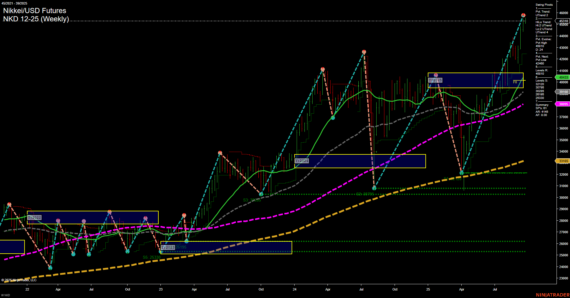 NKD Nikkei/USD Futures Weekly Chart Analysis: 2025-Sep-22 07:13 CT