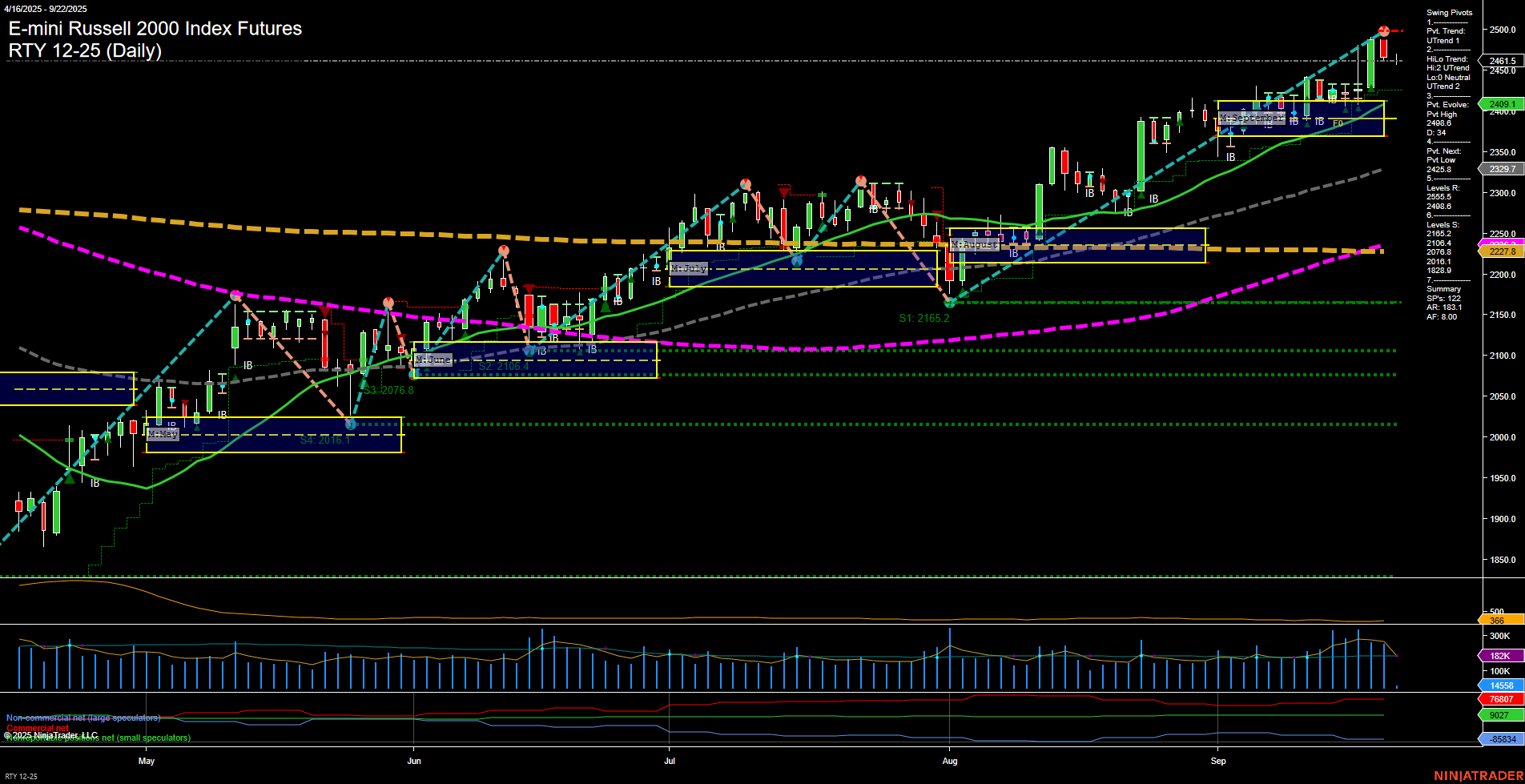RTY E-mini Russell 2000 Index Futures Daily Chart Analysis: 2025-Sep-22 07:16 CT