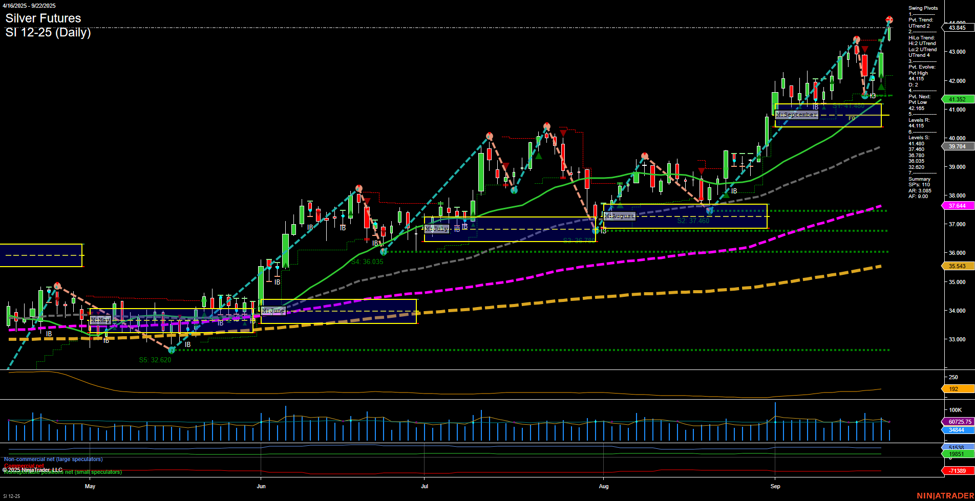 SI Silver Futures Daily Chart Analysis: 2025-Sep-22 07:16 CT