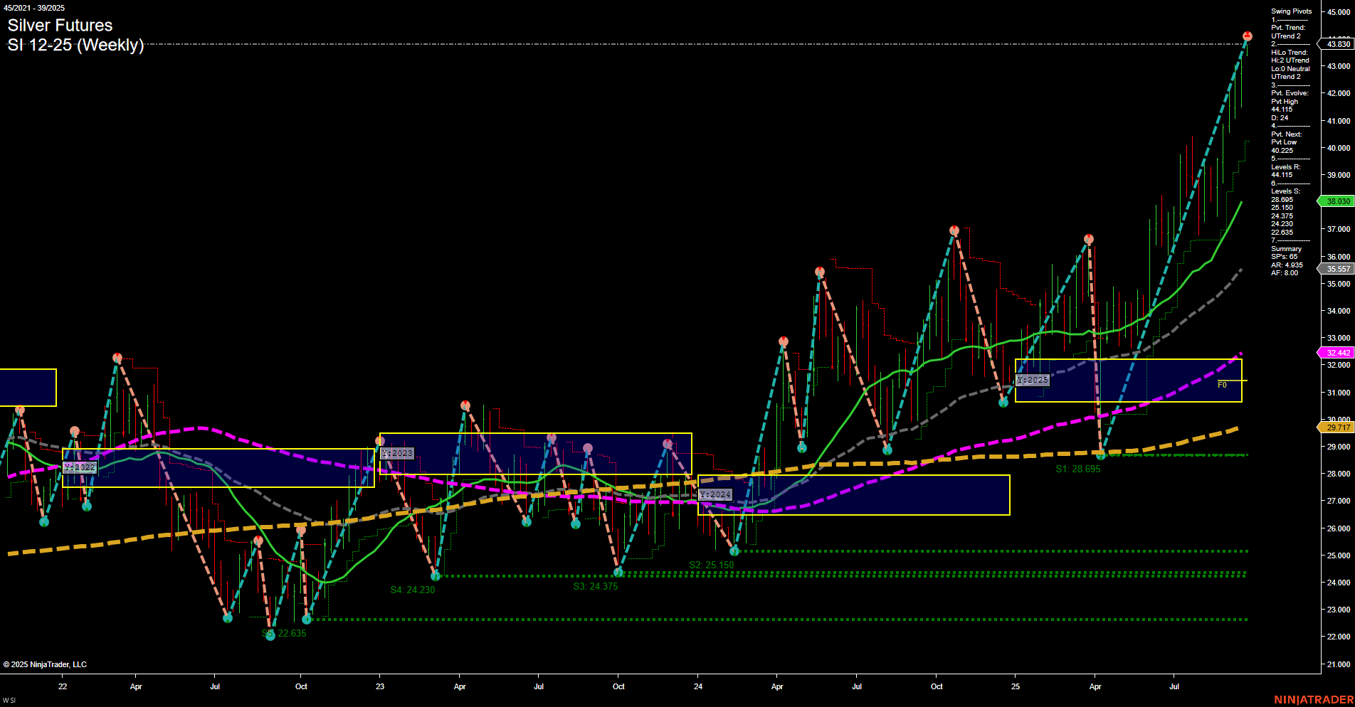 SI Silver Futures Weekly Chart Analysis: 2025-Sep-22 07:17 CT