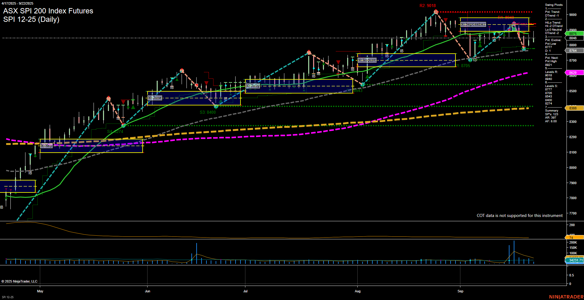 SPI ASX SPI 200 Index Futures Daily Chart Analysis: 2025-Sep-22 07:17 CT