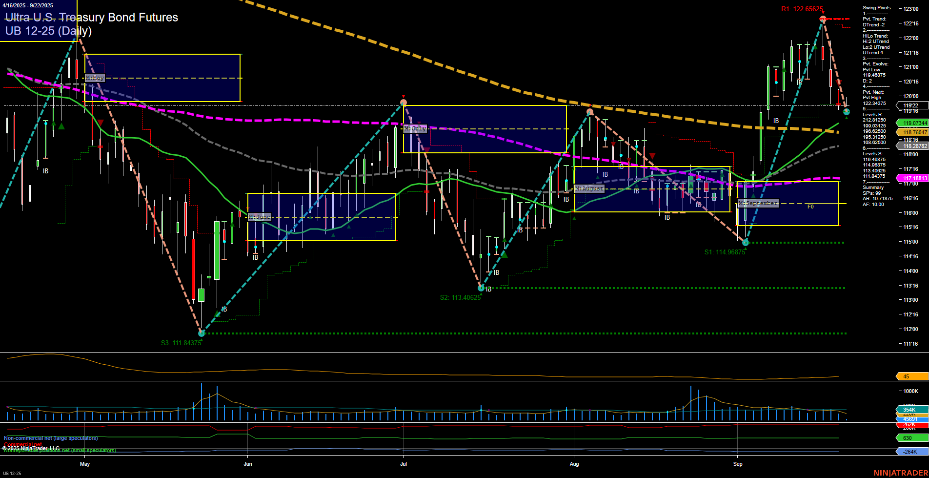 UB Ultra U.S. Treasury Bond Futures Daily Chart Analysis: 2025-Sep-22 07:19 CT