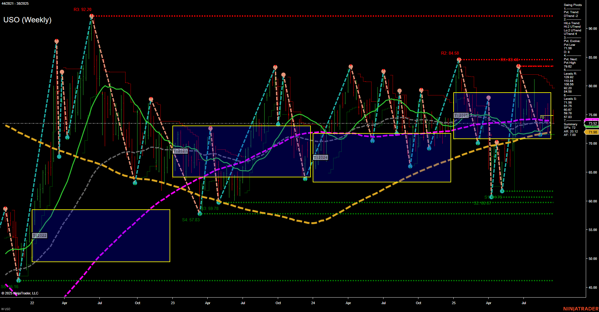 USO United States Oil Fund LP Weekly Chart Analysis: 2025-Sep-22 07:20 CT