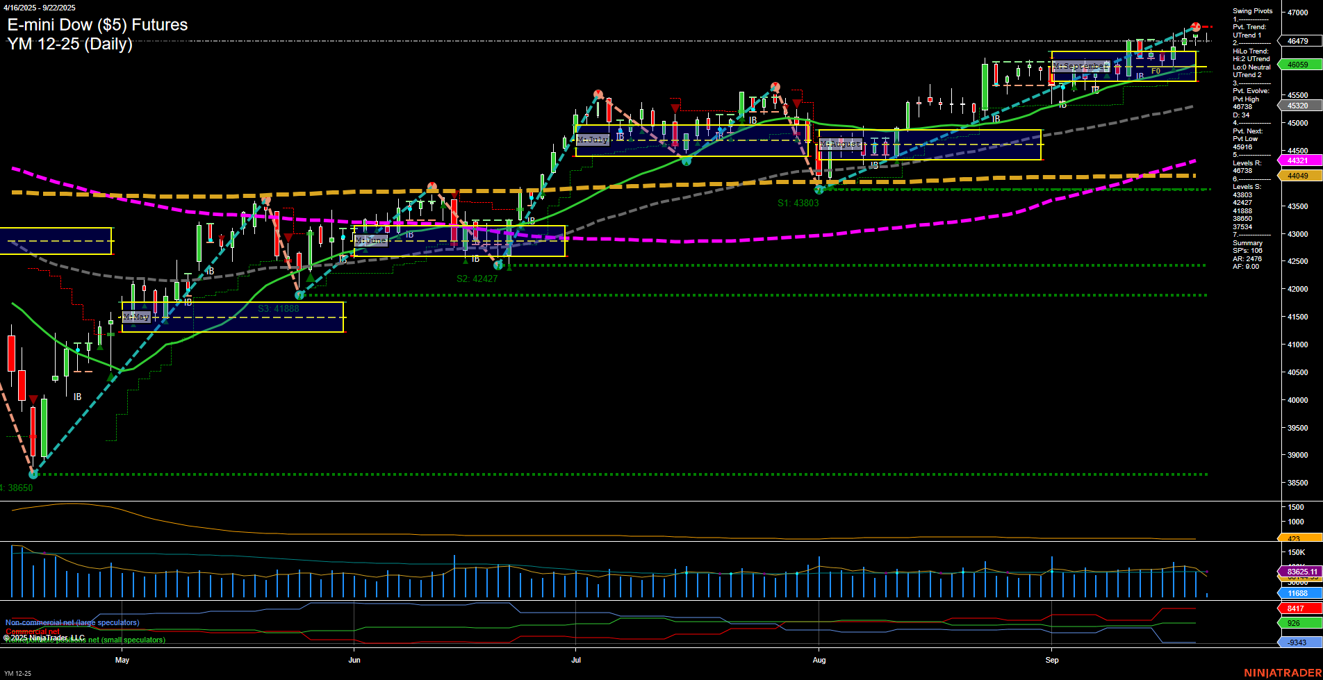 YM E-mini Dow ($5) Futures Daily Chart Analysis: 2025-Sep-22 07:21 CT
