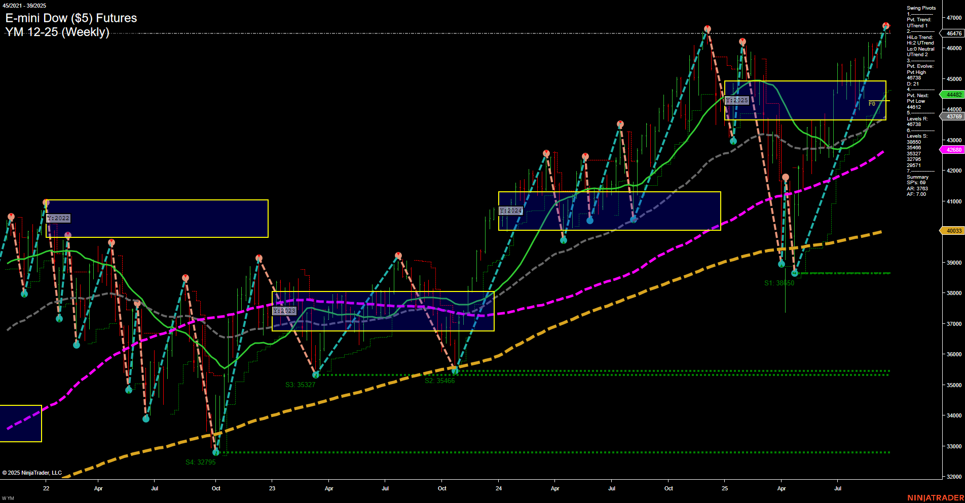 YM E-mini Dow ($5) Futures Weekly Chart Analysis: 2025-Sep-22 07:21 CT