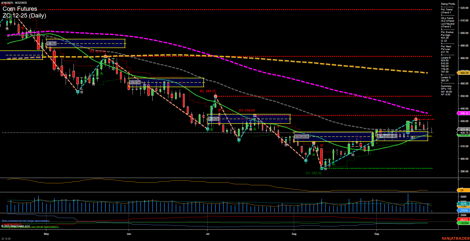 ZC Corn Futures Daily Chart Analysis: 2025-Sep-22 07:22 CT