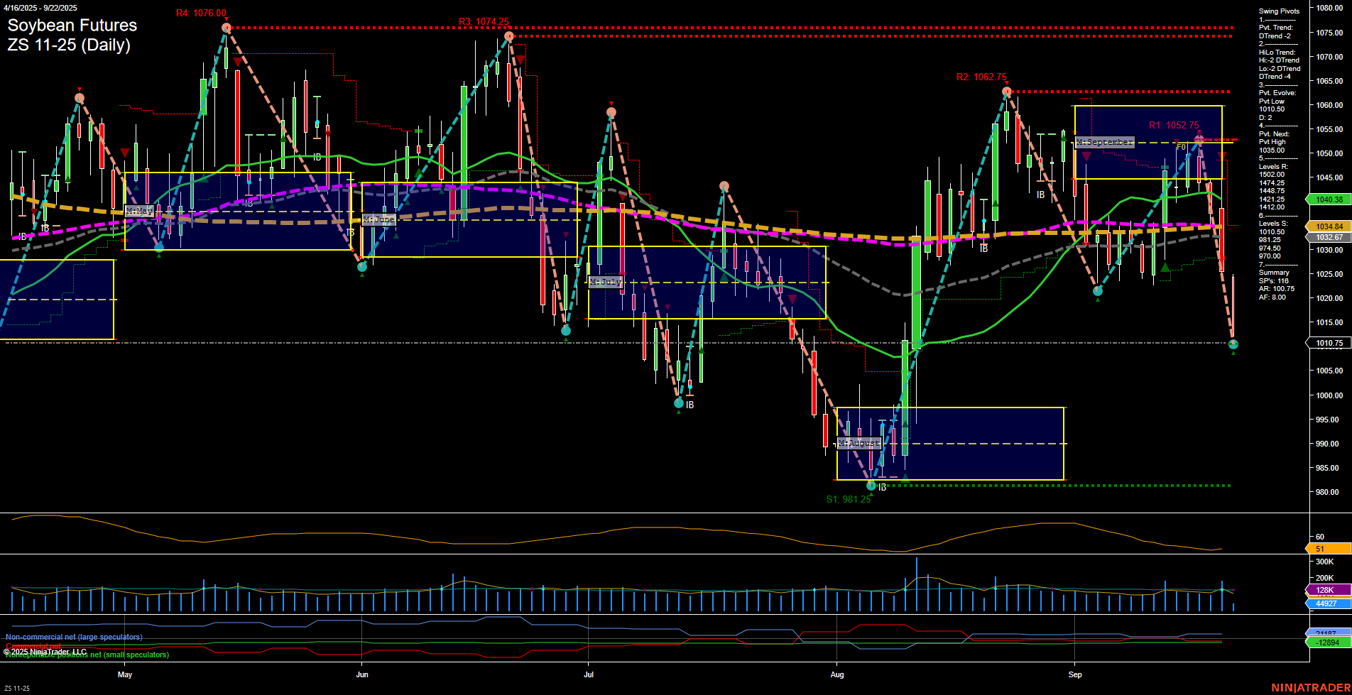ZS Soybean Futures Daily Chart Analysis: 2025-Sep-22 07:23 CT