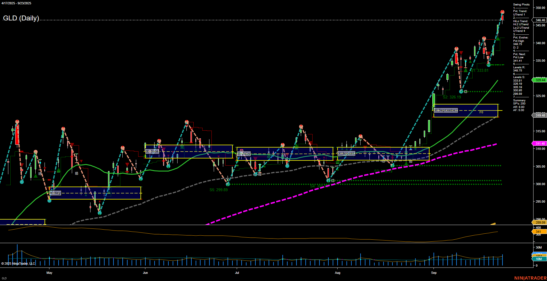 GLD SPDR Gold Shares Daily Chart Analysis: 2025-Sep-24 07:12 CT