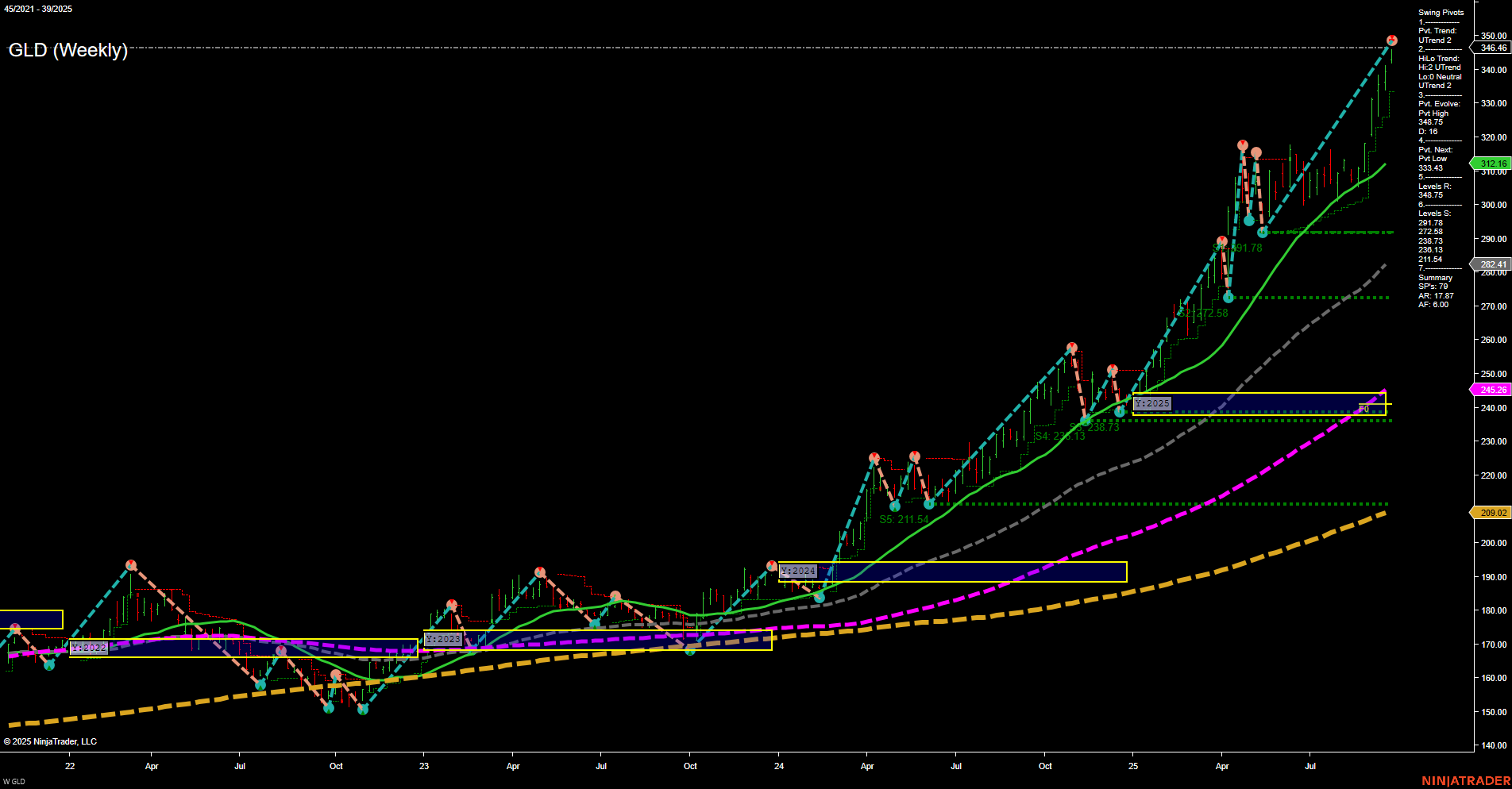 GLD SPDR Gold Shares Weekly Chart Analysis: 2025-Sep-24 07:12 CT