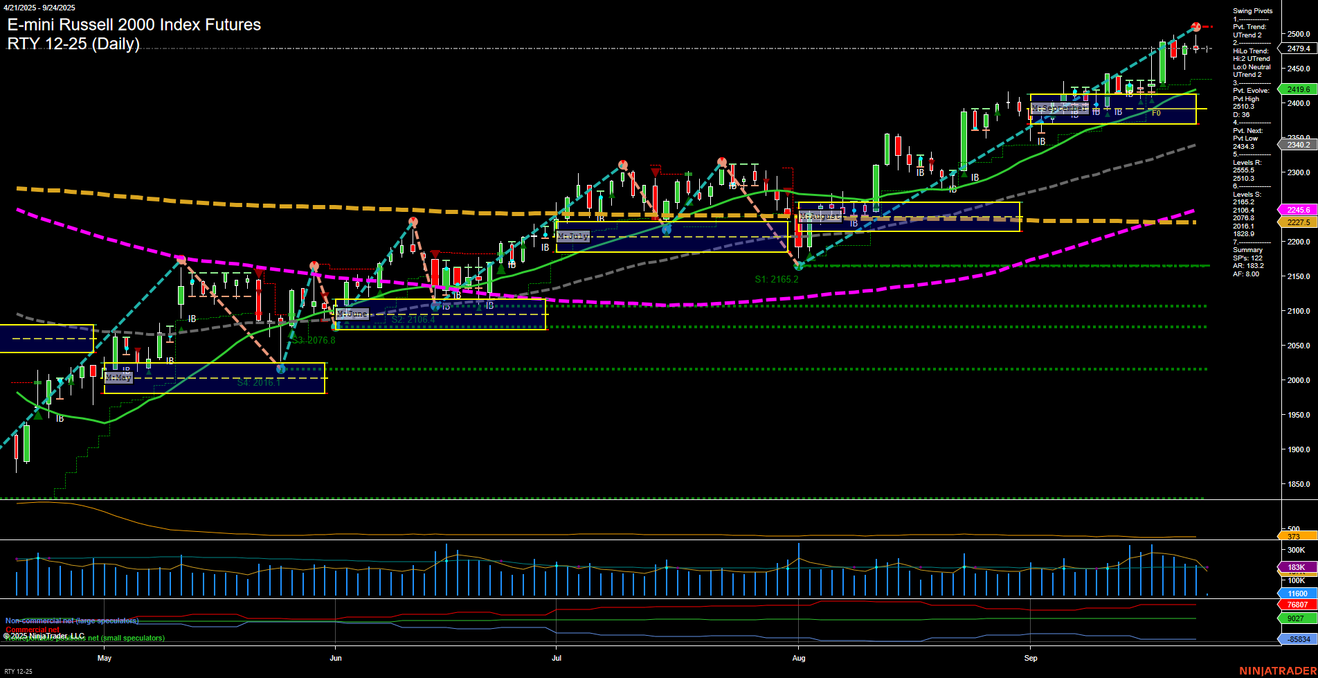 RTY E-mini Russell 2000 Index Futures Daily Chart Analysis: 2025-Sep-24 07:16 CT