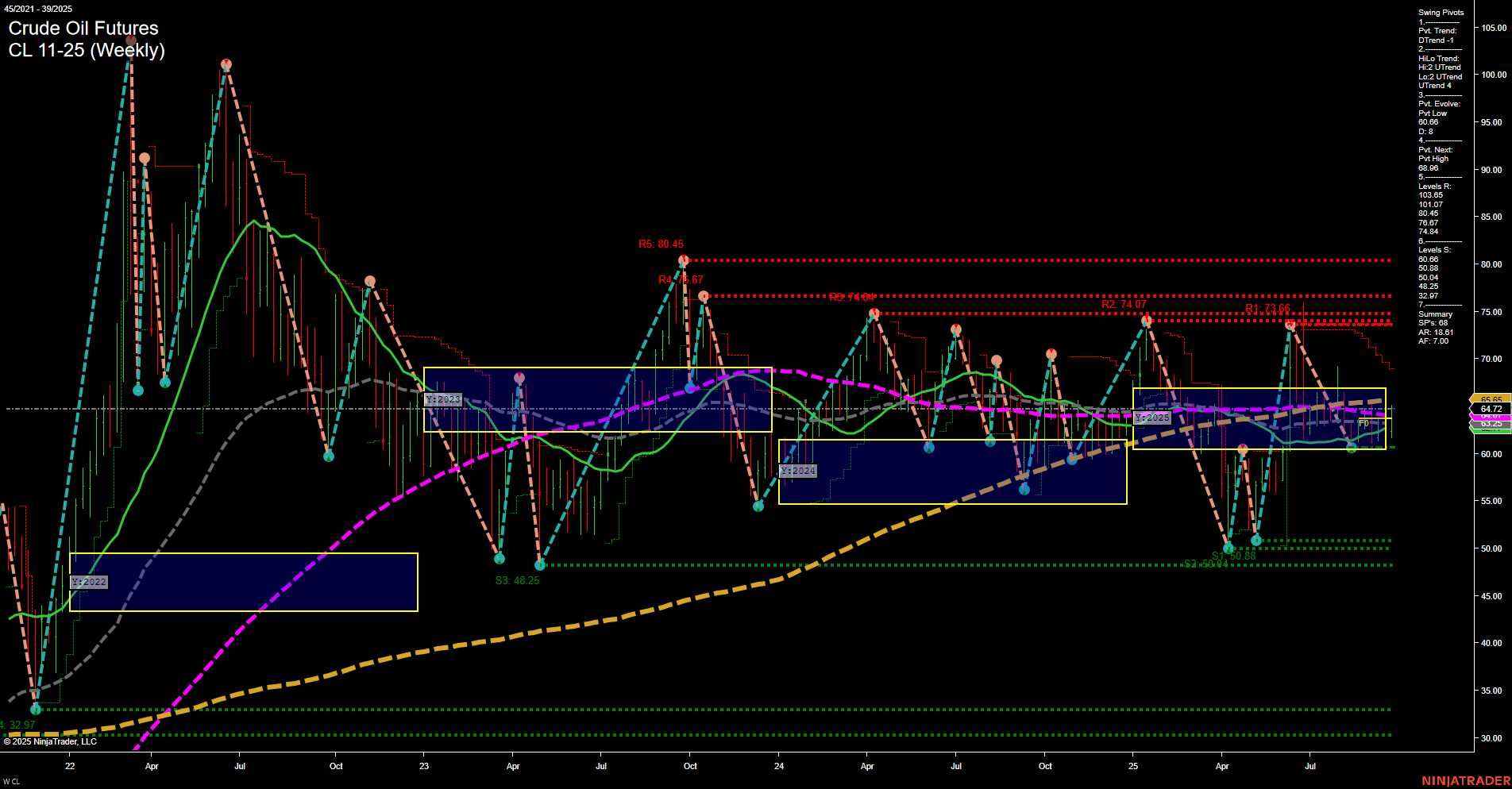 CL Crude Oil Futures Weekly Chart Analysis: 2025-Sep-25 07:03 CT