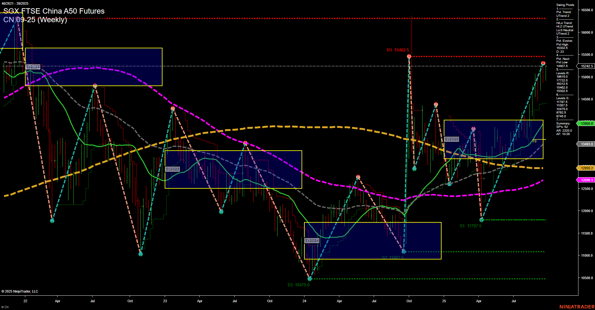 CN SGX FTSE China A50 Futures Weekly Chart Analysis: 2025-Sep-25 07:04 CT