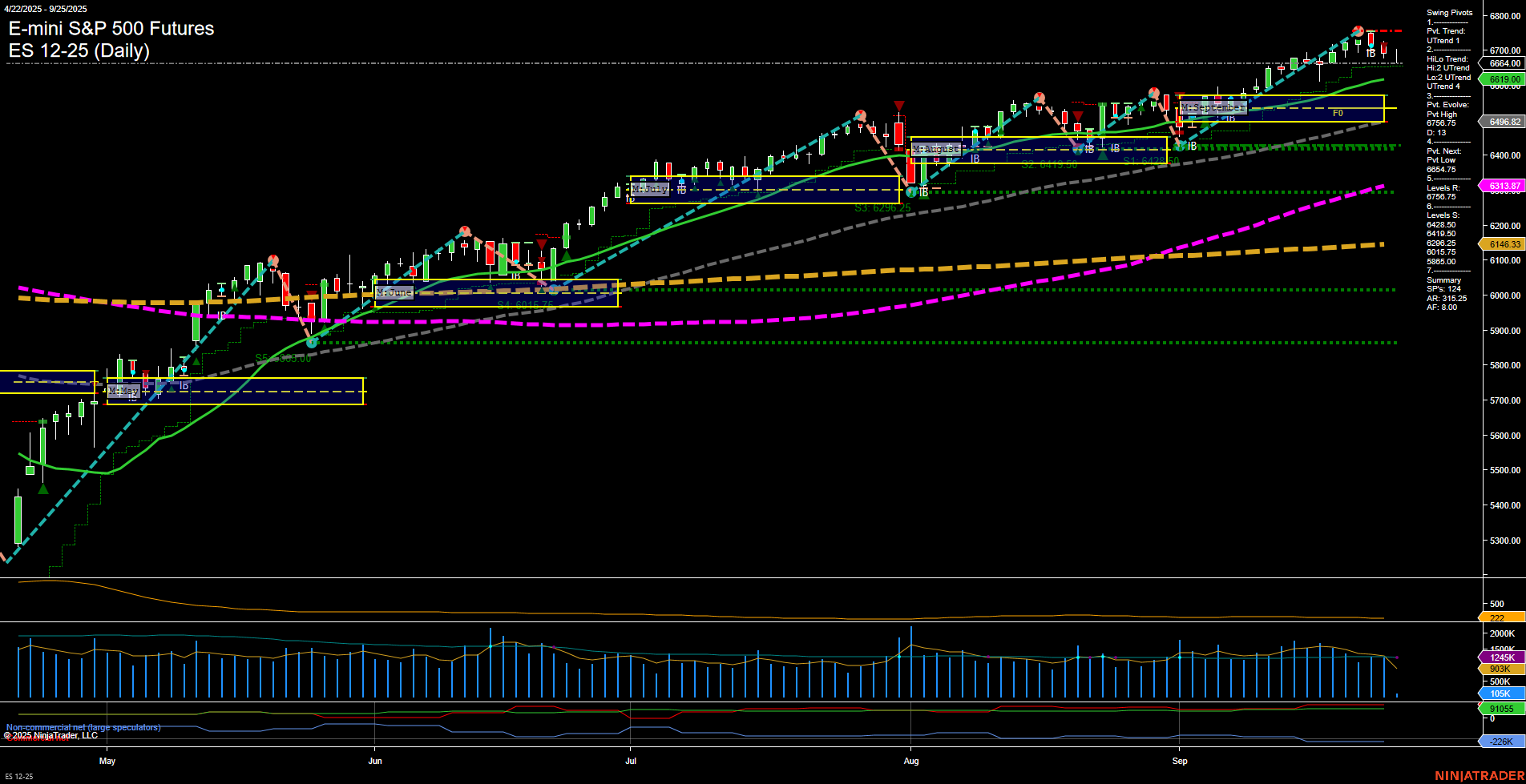 ES E-mini S&P 500 Futures Daily Chart Analysis: 2025-Sep-25 07:04 CT