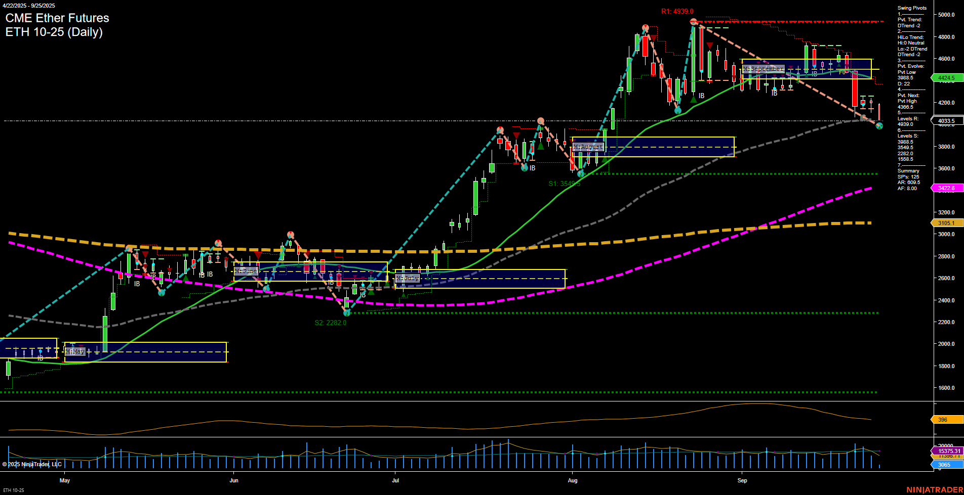 ETH CME Ether Futures Daily Chart Analysis: 2025-Sep-25 07:05 CT
