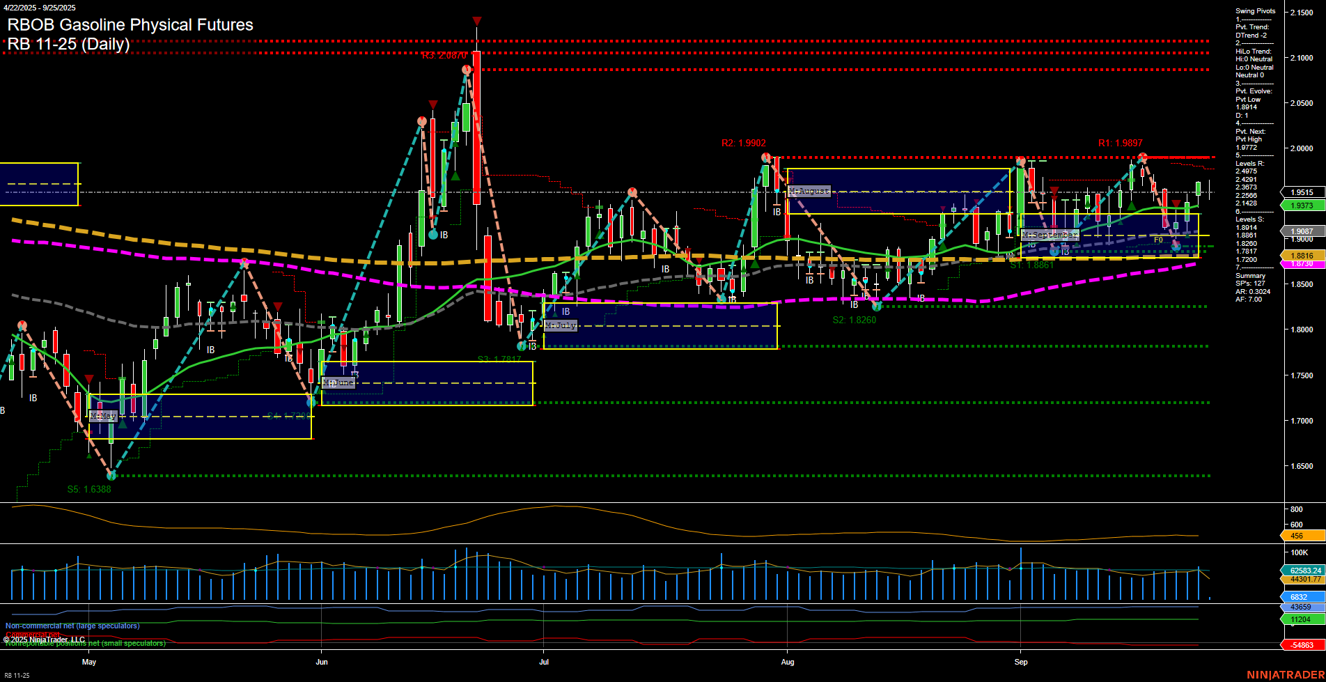 RB RBOB Gasoline Physical Futures Daily Chart Analysis: 2025-Sep-25 07:10 CT