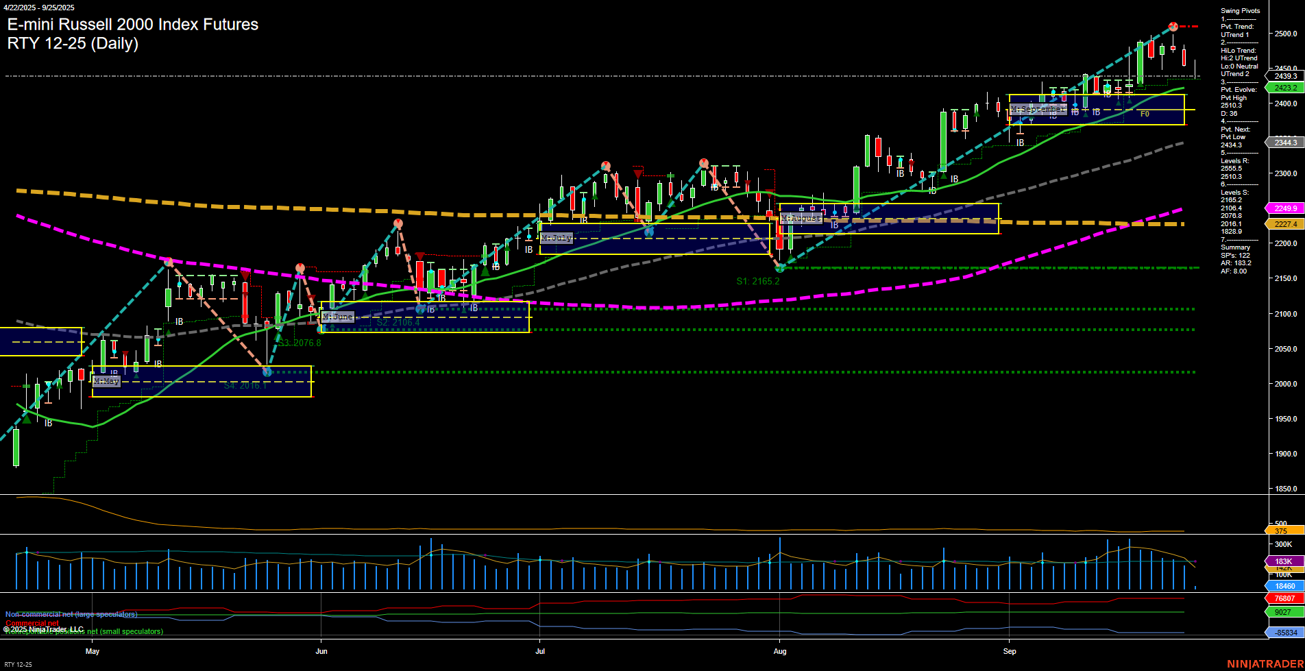 RTY E-mini Russell 2000 Index Futures Daily Chart Analysis: 2025-Sep-25 07:10 CT