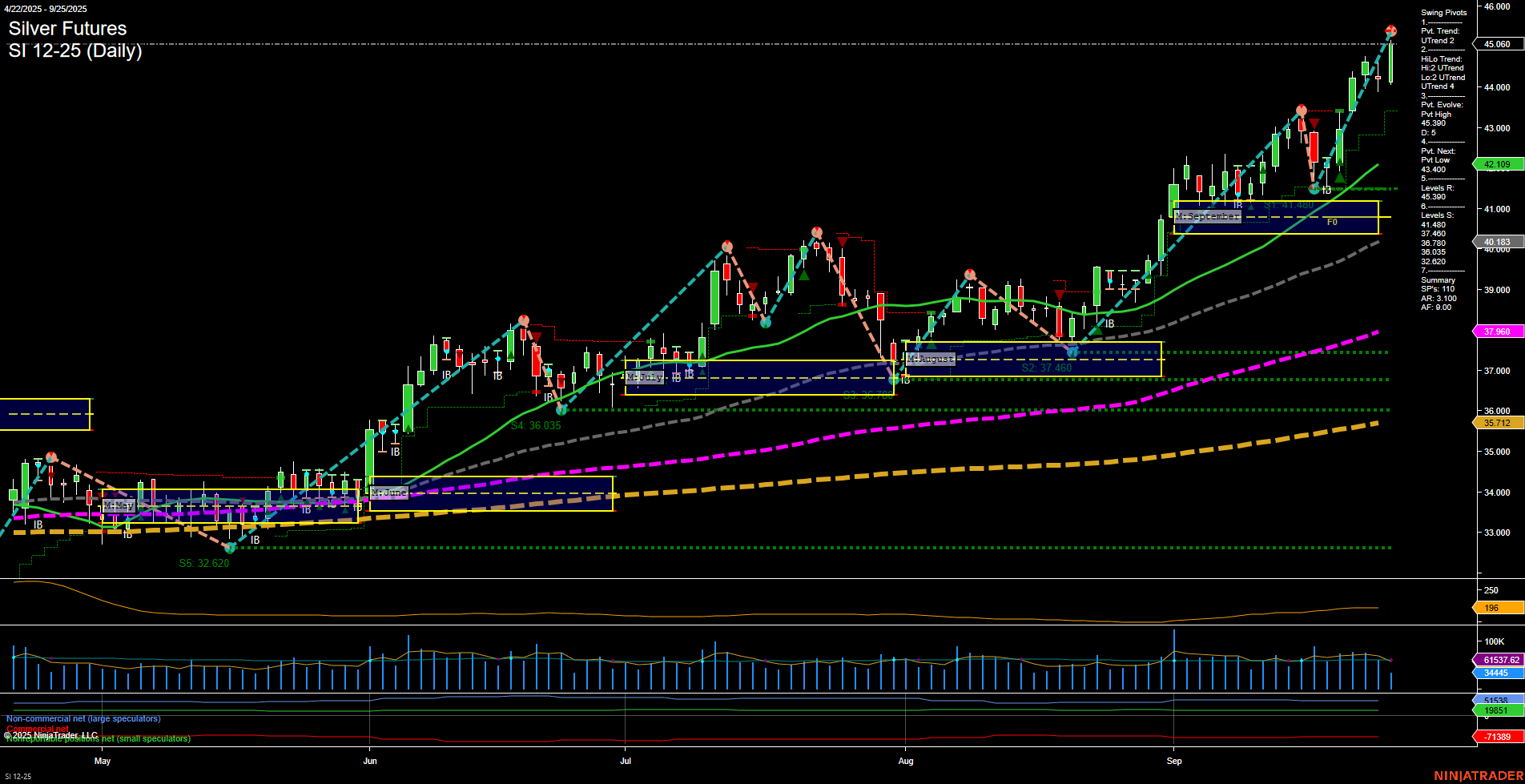 SI Silver Futures Daily Chart Analysis: 2025-Sep-25 07:11 CT