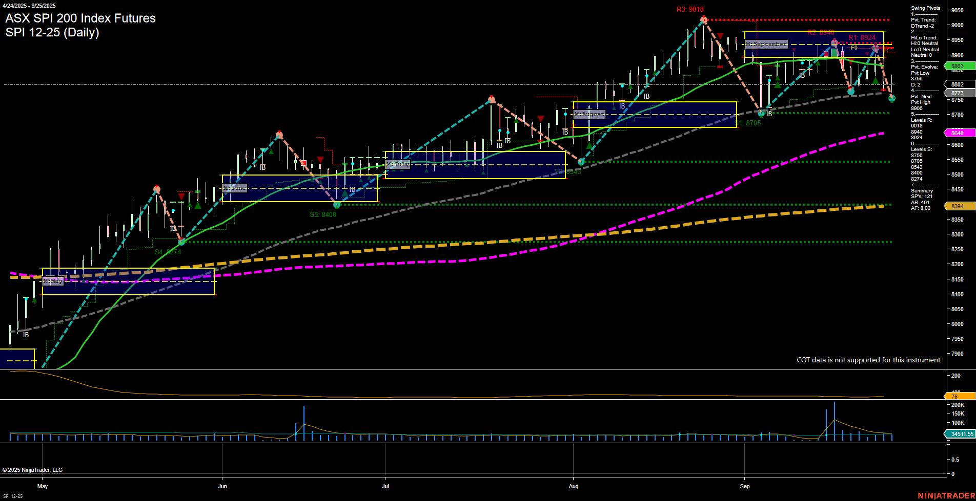 SPI ASX SPI 200 Index Futures Daily Chart Analysis: 2025-Sep-25 07:12 CT